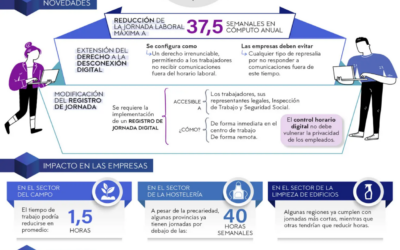 Infografía de Lefebvre sobre el Impacto de la posible reducción de la jornada laboral a 37.5 horas semanales.